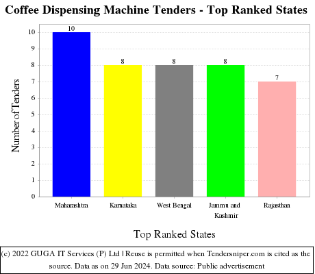 Coffee Dispensing Machine Live Tenders - Top Ranked States (by Number)