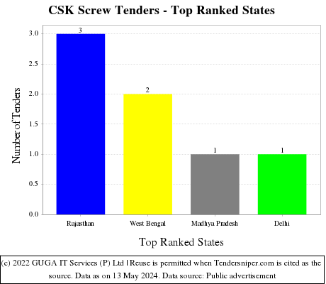 CSK Screw Live Tenders - Top Ranked States (by Number)