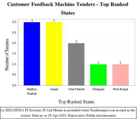 Customer Feedback Machine Live Tenders - Top Ranked States (by Number)