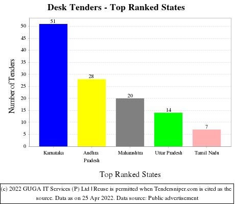 Desk Live Tenders - Top Ranked States (by Number)
