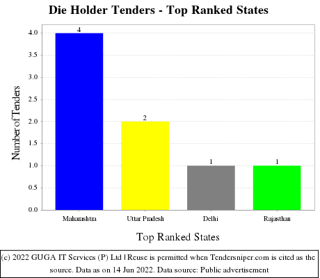 Die Holder Live Tenders - Top Ranked States (by Number)