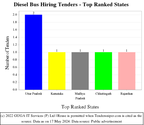 Diesel Bus Hiring Live Tenders - Top Ranked States (by Number)