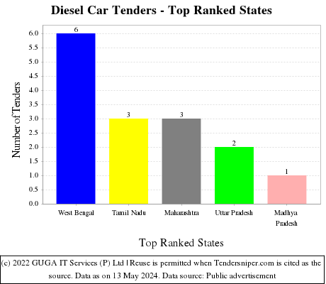Diesel Car Live Tenders - Top Ranked States (by Number)