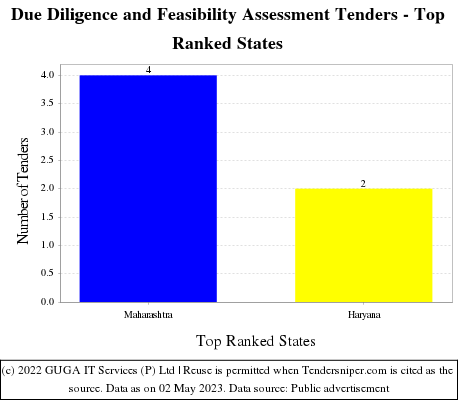 Due Diligence and Feasibility Assessment Live Tenders - Top Ranked States (by Number)