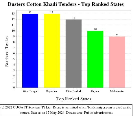 Dusters Cotton Khadi Live Tenders - Top Ranked States (by Number)