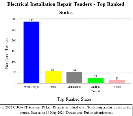 Electrical Installation Repair Live Tenders - Top Ranked States (by Number)