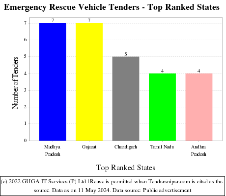 Emergency Rescue Vehicle Live Tenders - Top Ranked States (by Number)