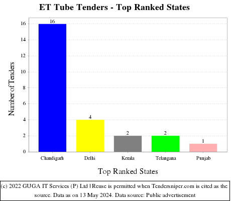 ET Tube Live Tenders - Top Ranked States (by Number)