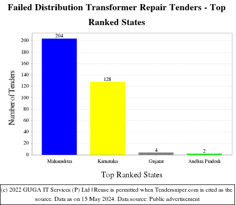 Failed Distribution Transformer Repair Live Tenders - Top Ranked States (by Number)