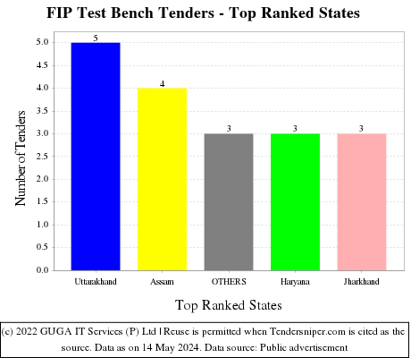 FIP Test Bench Live Tenders - Top Ranked States (by Number)