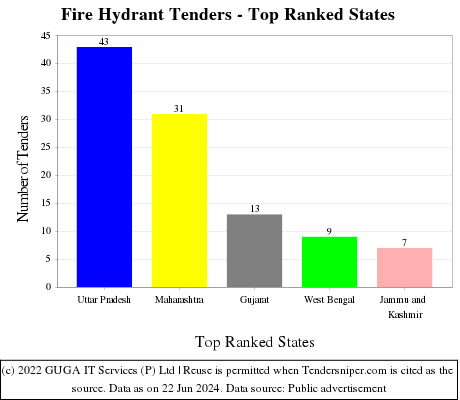 Fire Hydrant Live Tenders - Top Ranked States (by Number)