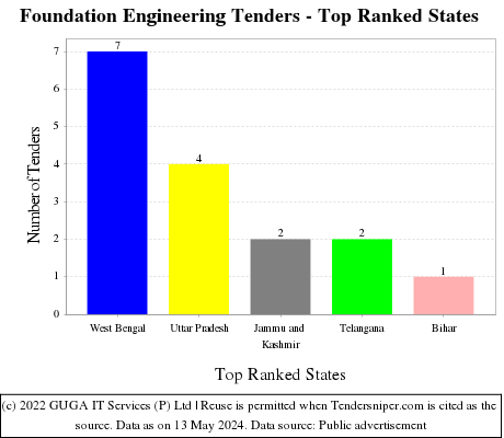 Foundation Engineering Live Tenders - Top Ranked States (by Number)