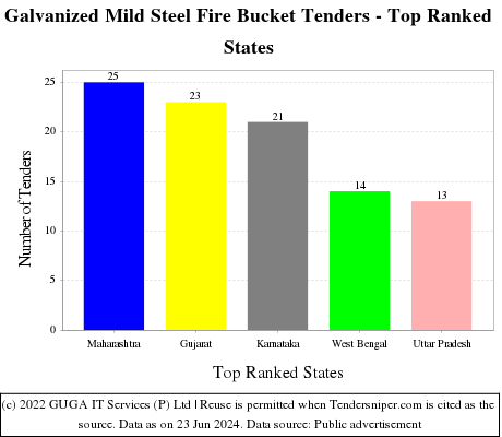 Galvanized Mild Steel Fire Bucket Live Tenders - Top Ranked States (by Number)