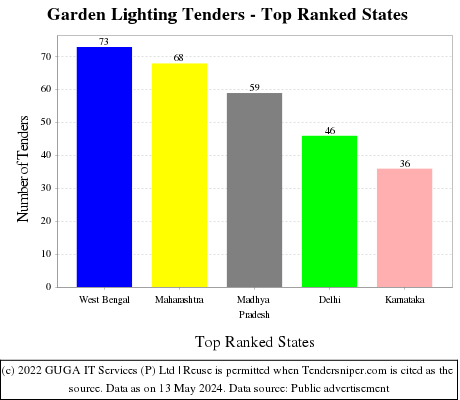 Garden Lighting Live Tenders - Top Ranked States (by Number)