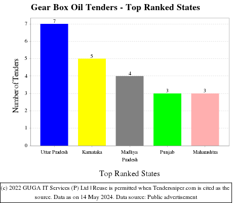 Gear Box Oil Live Tenders - Top Ranked States (by Number)