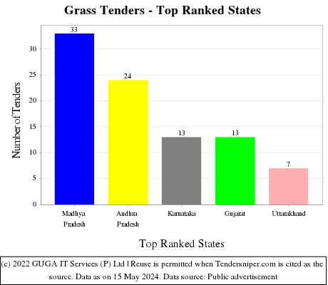 Grass Live Tenders - Top Ranked States (by Number)