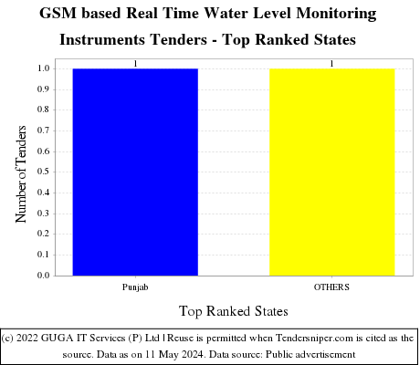 GSM based Real Time Water Level Monitoring Instruments Live Tenders - Top Ranked States (by Number)