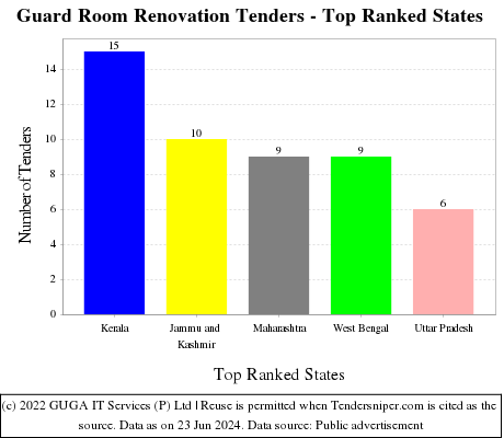 Guard Room Renovation Live Tenders - Top Ranked States (by Number)