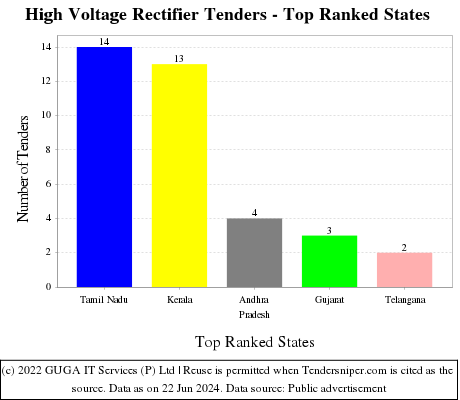 High Voltage Rectifier Live Tenders - Top Ranked States (by Number)