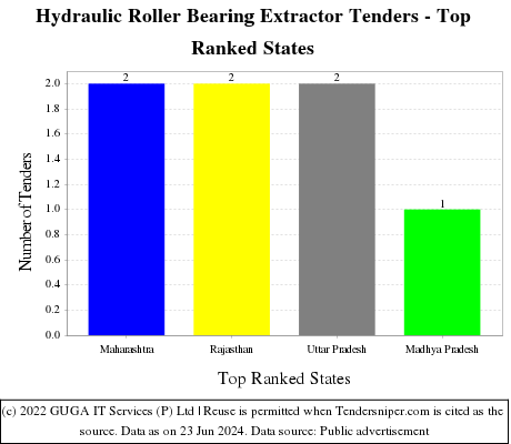 Hydraulic Roller Bearing Extractor Live Tenders - Top Ranked States (by Number)