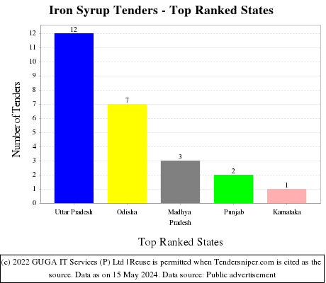 Iron Syrup Live Tenders - Top Ranked States (by Number)