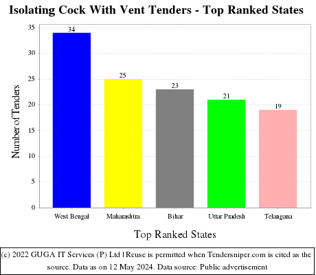 Isolating Cock With Vent Live Tenders - Top Ranked States (by Number)