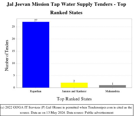 Jal Jeevan Mission Tap Water Supply Live Tenders - Top Ranked States (by Number)