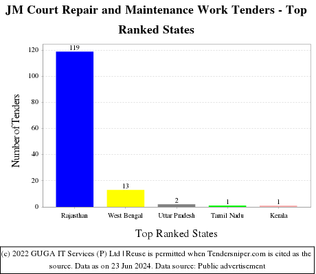 JM Court Repair and Maintenance Work Live Tenders - Top Ranked States (by Number)