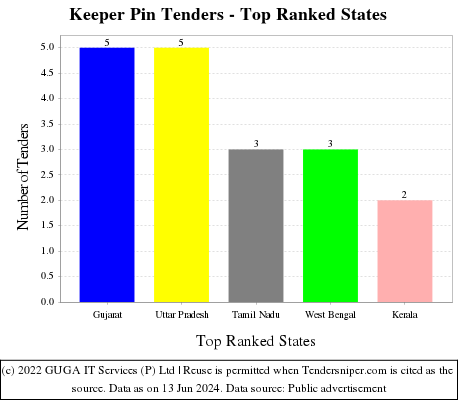 Keeper Pin Live Tenders - Top Ranked States (by Number)