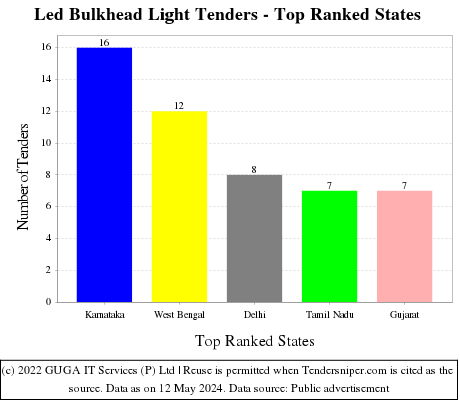Led Bulkhead Light Live Tenders - Top Ranked States (by Number)
