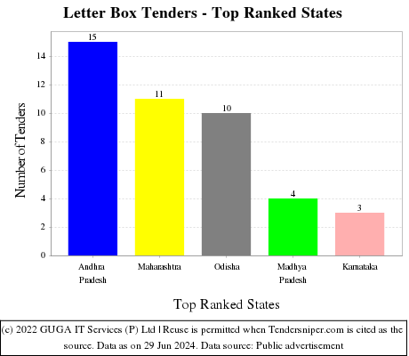 Letter Box Live Tenders - Top Ranked States (by Number)