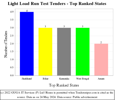 Light Load Run Test Live Tenders - Top Ranked States (by Number)