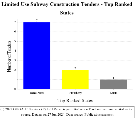 Limited Use Subway Construction Live Tenders - Top Ranked States (by Number)