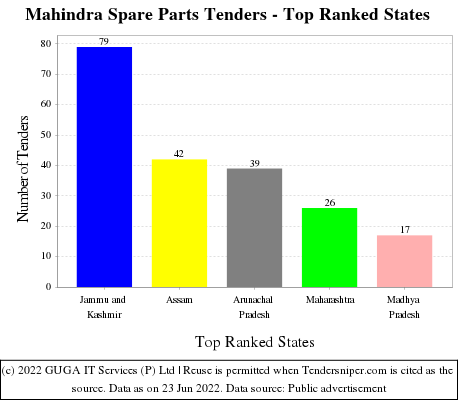 Mahindra Spare Parts Live Tenders - Top Ranked States (by Number)