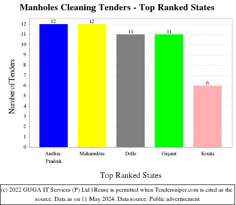 Manholes Cleaning Live Tenders - Top Ranked States (by Number)