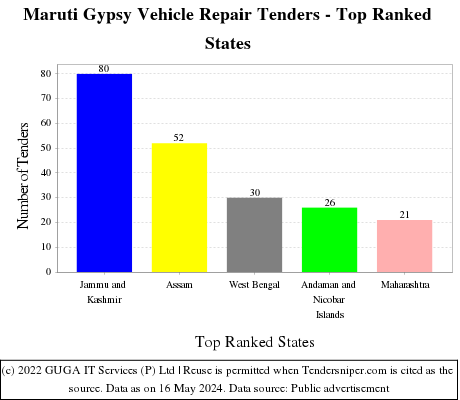 Maruti Gypsy Vehicle Repair Live Tenders - Top Ranked States (by Number)