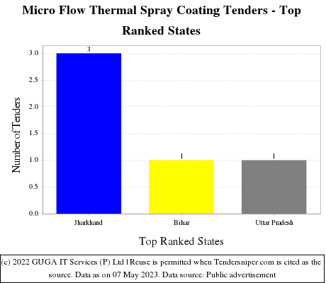 Micro Flow Thermal Spray Coating Live Tenders - Top Ranked States (by Number)