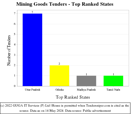 Mining Goods Live Tenders - Top Ranked States (by Number)