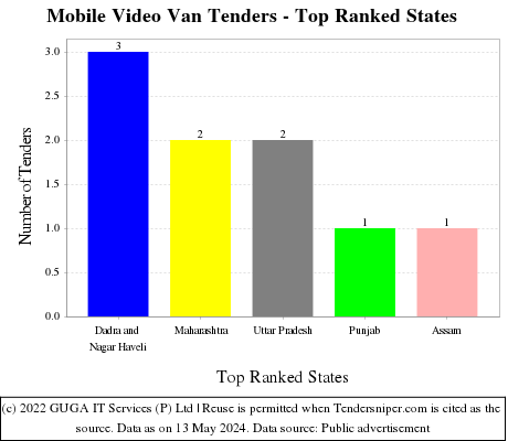 Mobile Video Van Live Tenders - Top Ranked States (by Number)