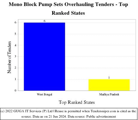 Mono Block Pump Sets Overhauling Live Tenders - Top Ranked States (by Number)