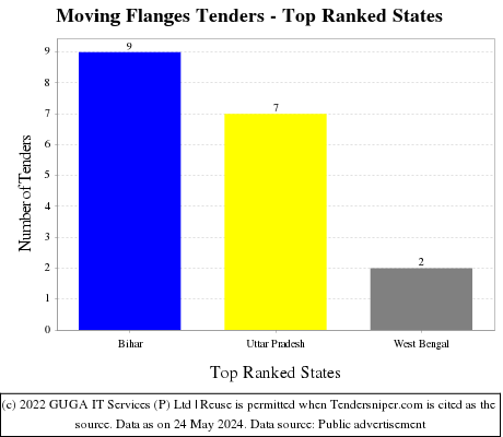 Moving Flanges Live Tenders - Top Ranked States (by Number)