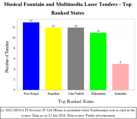 Musical Fountain and Multimedia Laser Live Tenders - Top Ranked States (by Number)