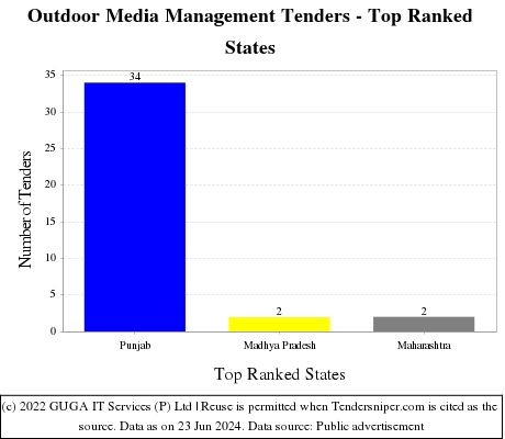 Outdoor Media Management Live Tenders - Top Ranked States (by Number)