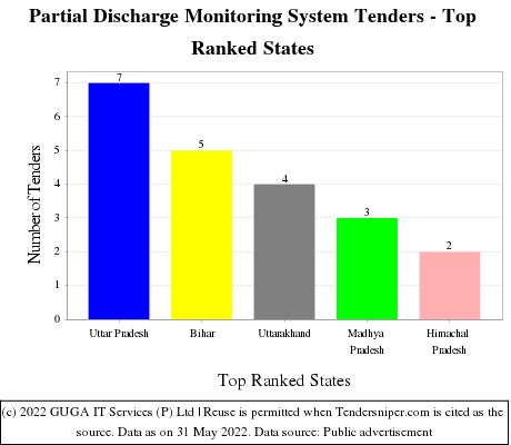 Partial Discharge Monitoring System Live Tenders - Top Ranked States (by Number)