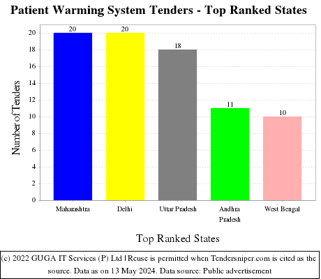 Patient Warming System Live Tenders - Top Ranked States (by Number)