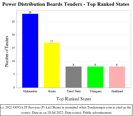 Power Distribution Boards Live Tenders - Top Ranked States (by Number)