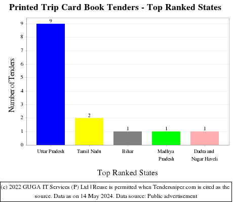 Printed Trip Card Book Live Tenders - Top Ranked States (by Number)