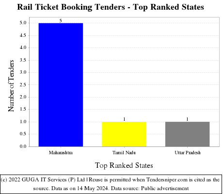 Rail Ticket Booking Live Tenders - Top Ranked States (by Number)