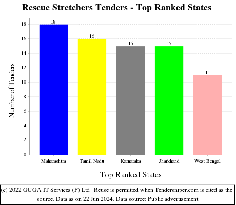 Rescue Stretchers Live Tenders - Top Ranked States (by Number)