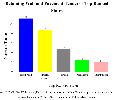 Retaining Wall and Pavement Live Tenders - Top Ranked States (by Number)